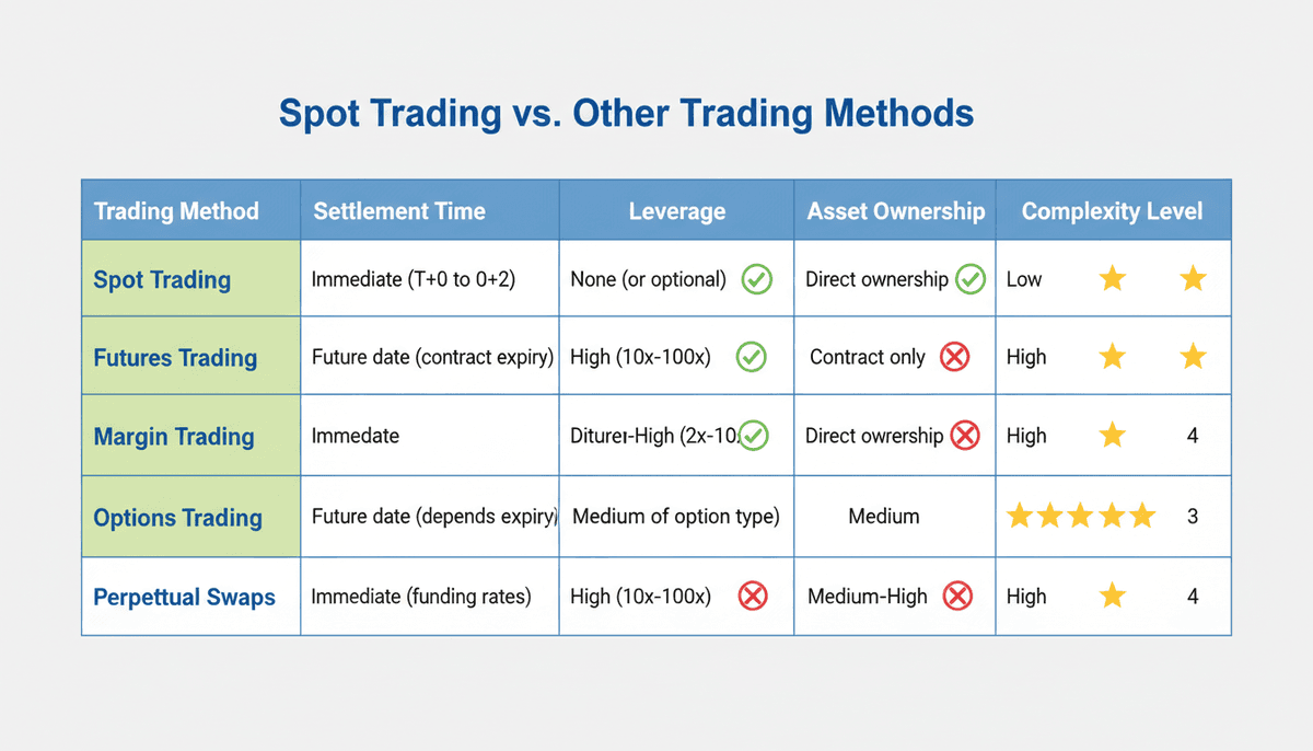 Spot Trading vs. Other Trading Methods