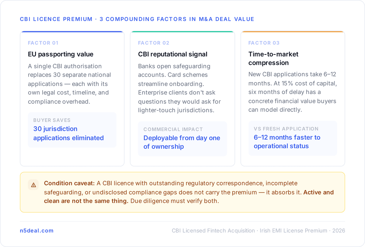 Why CBI Specifically Commands a Premium Over Other EU Licences