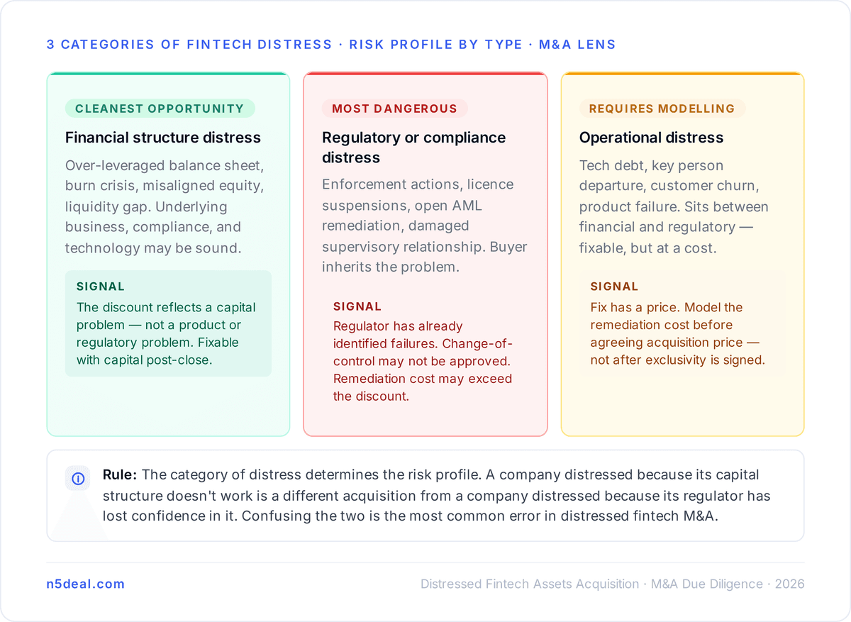 Why Fintechs Become Distressed: Three Categories With Different Risk Profiles