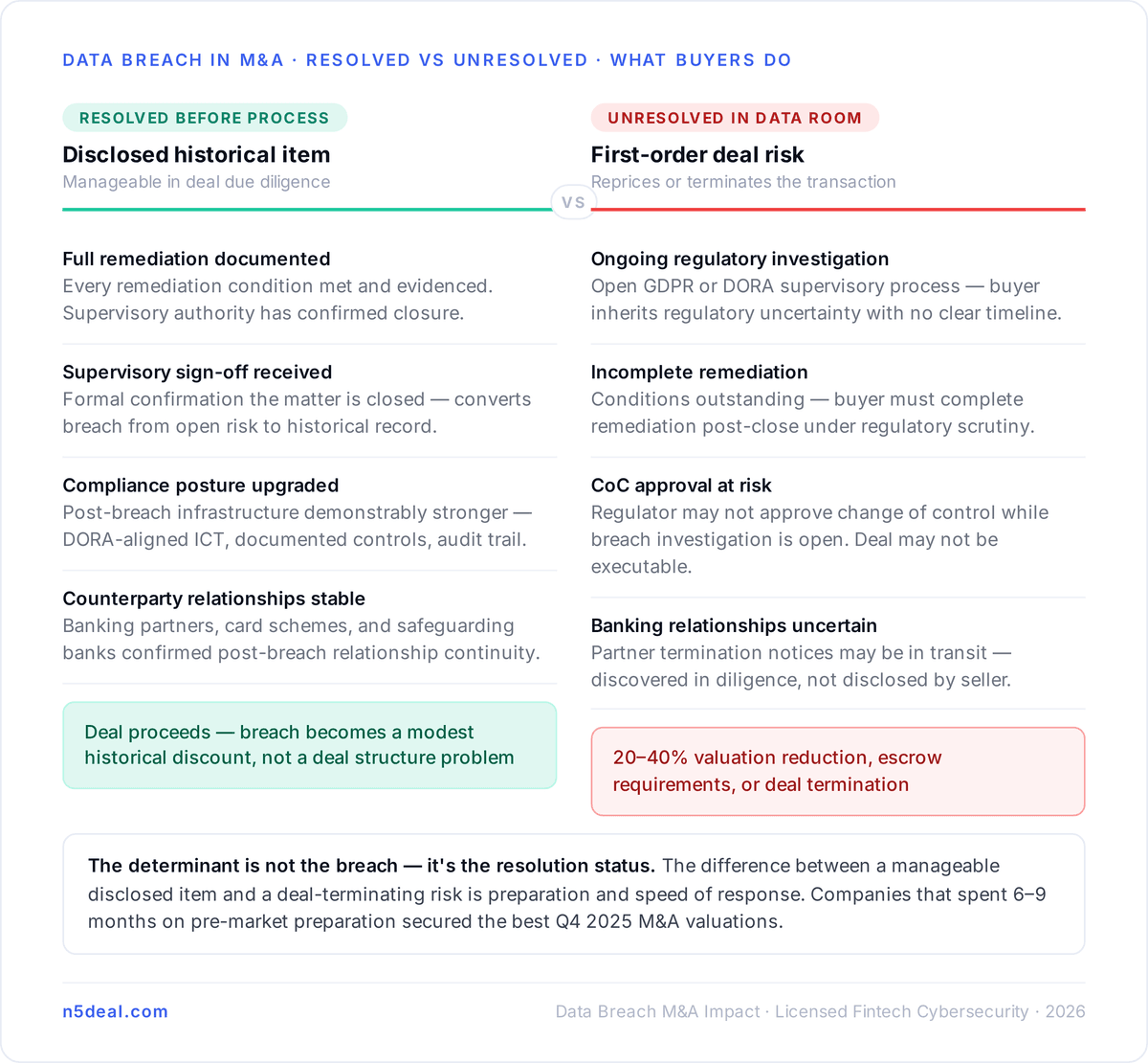 The M&A Layer: What a Breach Does to Exit Valuation