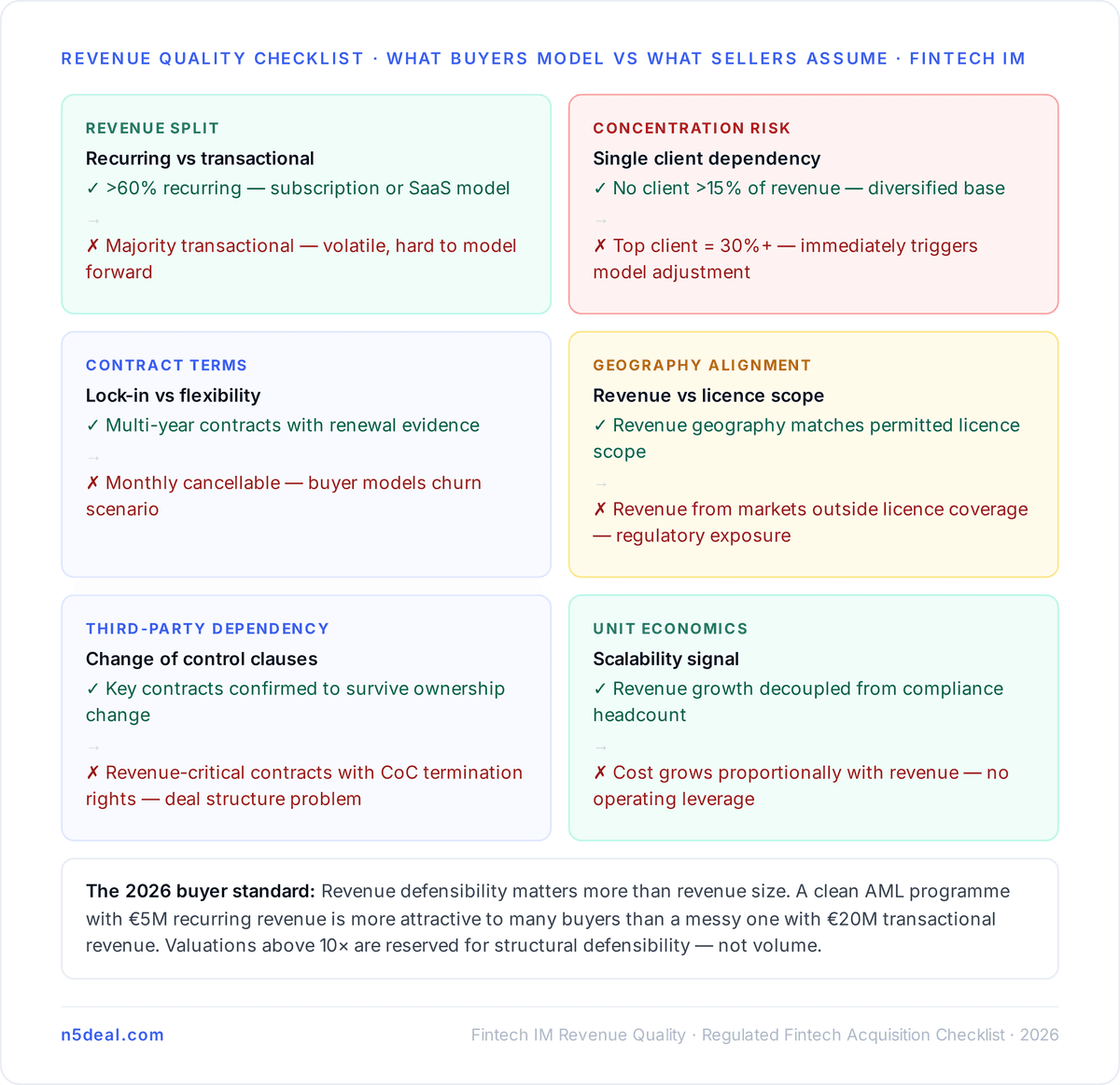 Section 3: Revenue Quality — Not Revenue Quantity