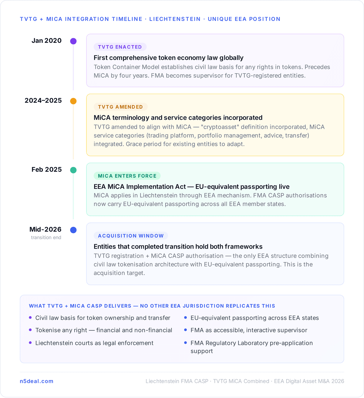 MiCA Integration and What It Changed