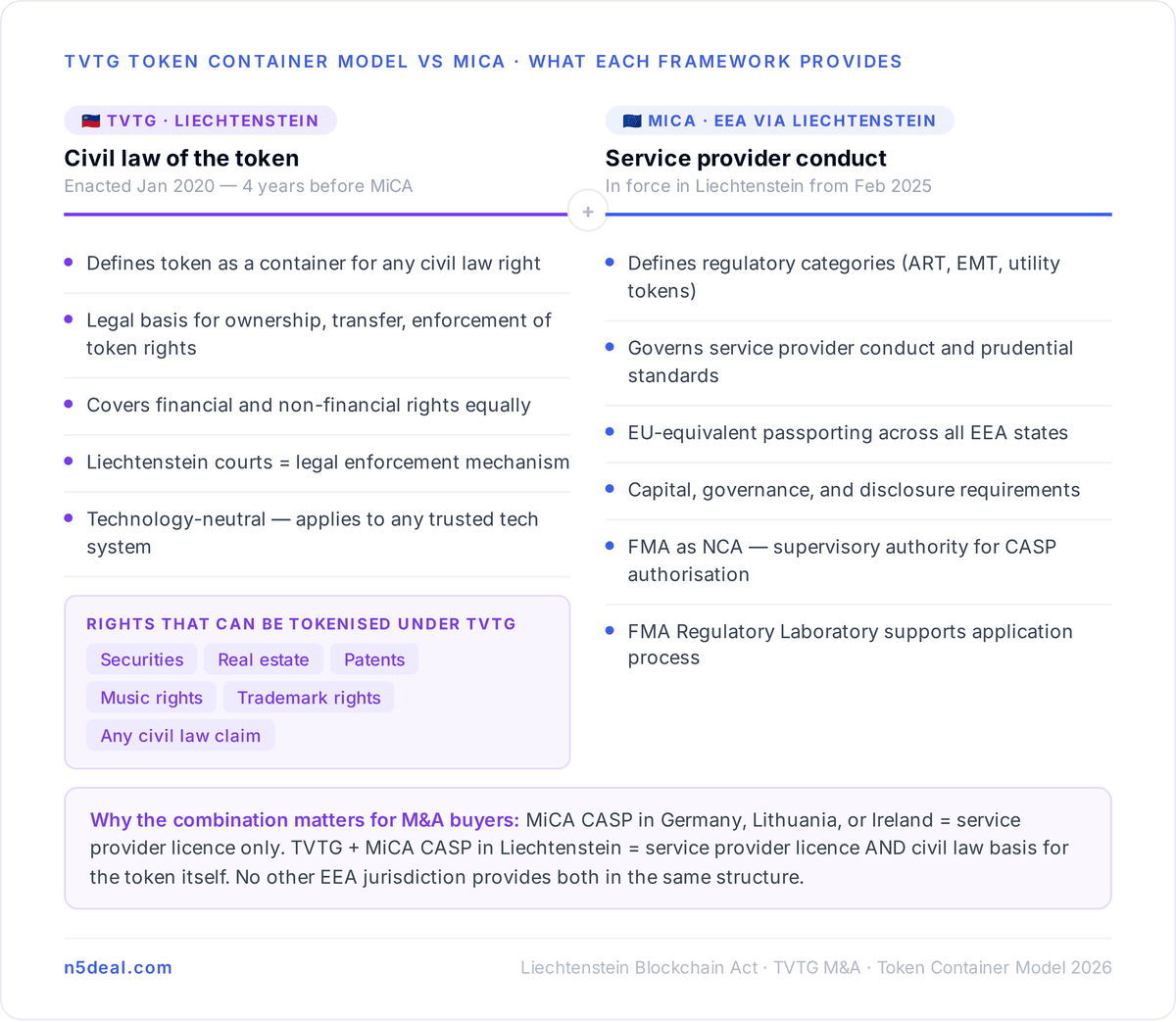 What the Token Container Model Actually Provides