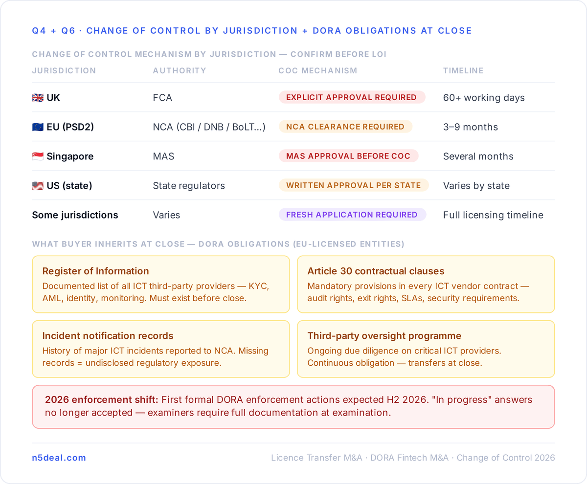 Question 4: What happens to this licence on change of control?