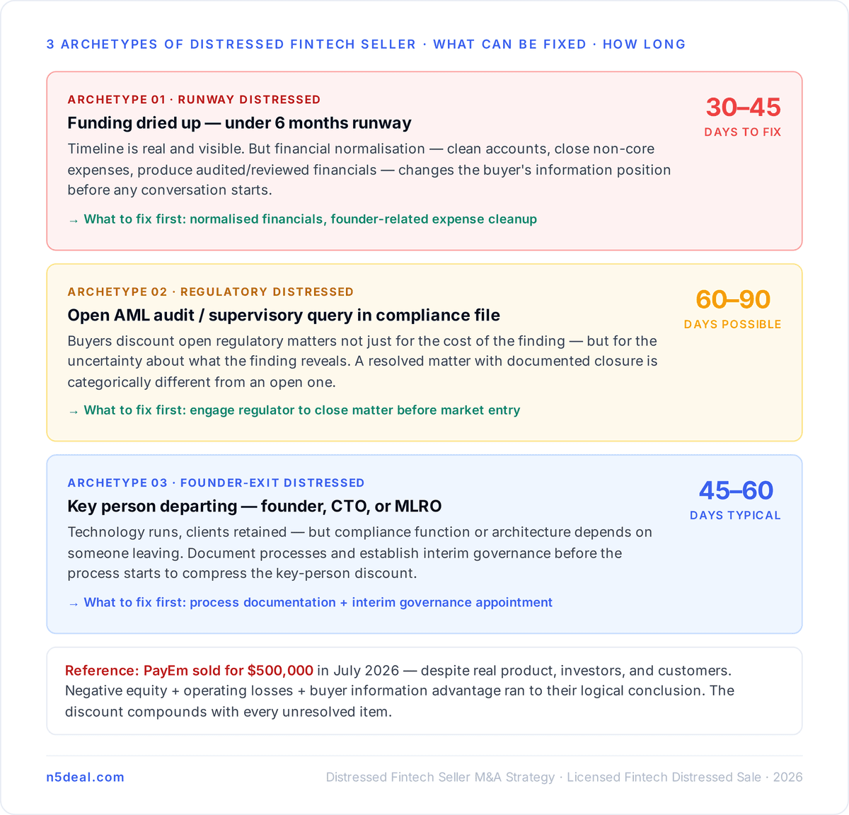 The Three Archetypes of Distressed Fintech Seller