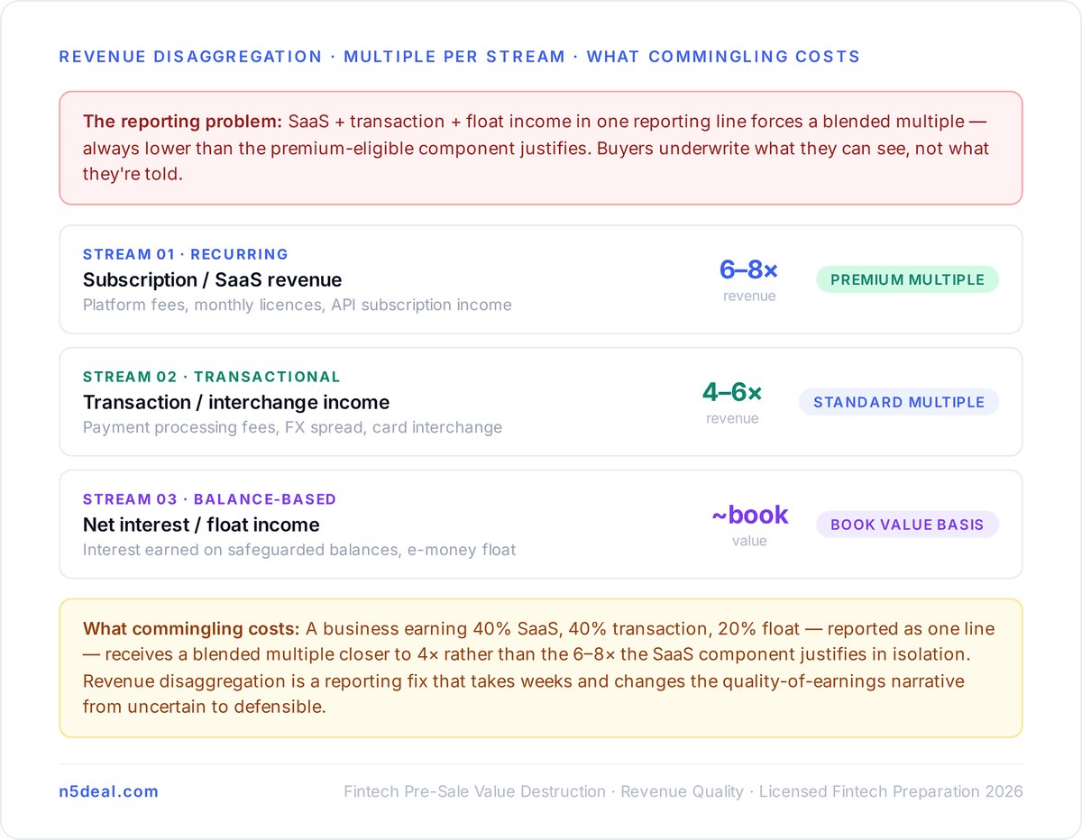 Mistake 2: Commingled Revenue That Buyers Can't Underwrite