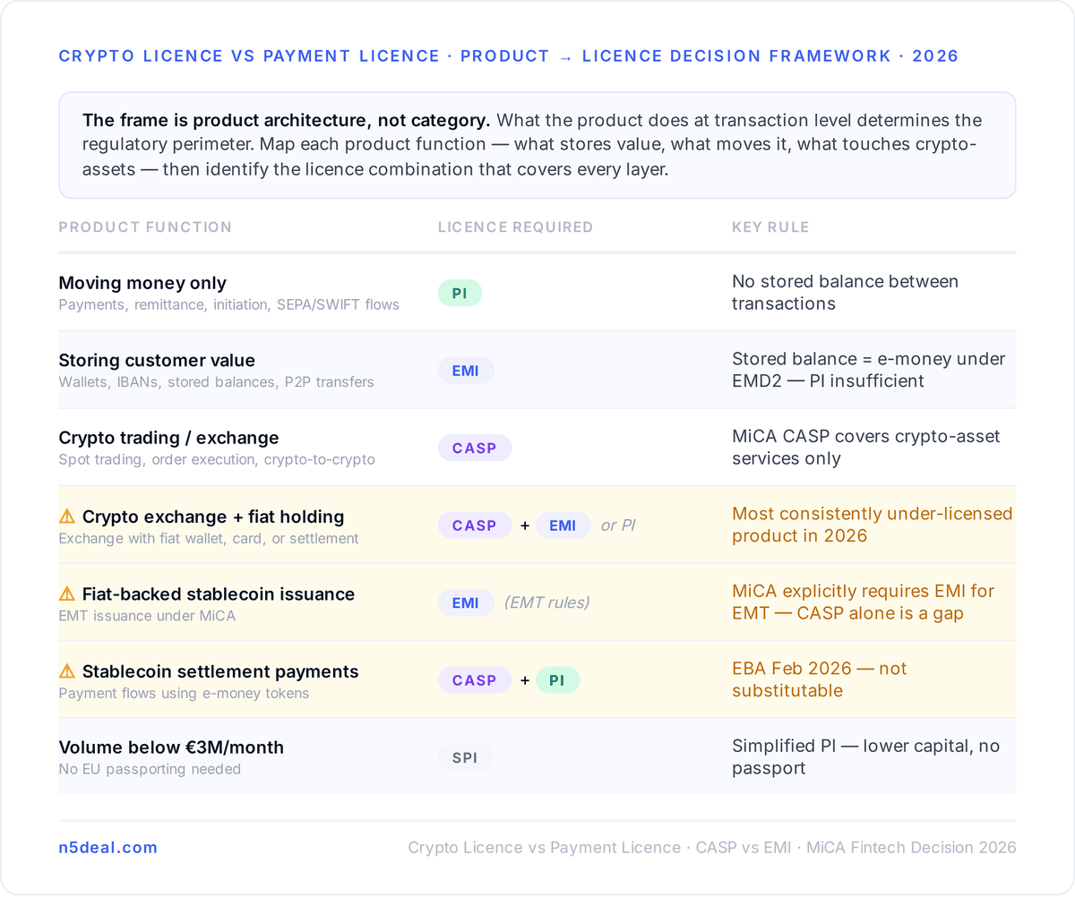 The Regulatory Ground Each Licence Covers
