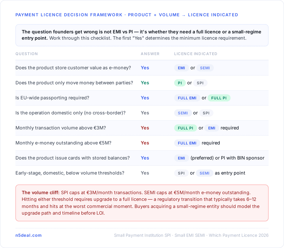 Small EMI (SEMI): E-Money Issuance Below the Volume Threshold