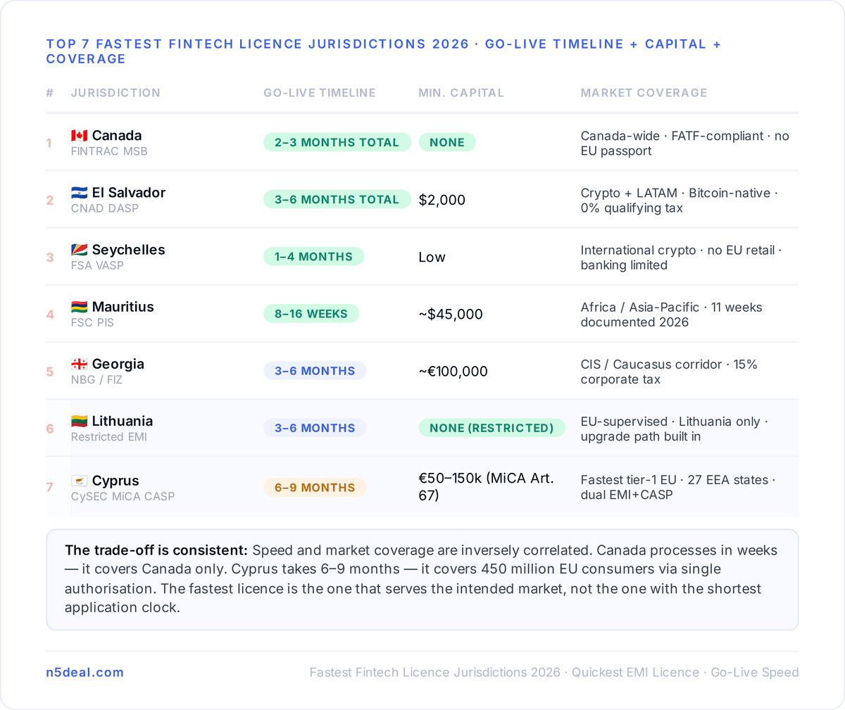 1. Canada — FINTRAC MSB (2 to 3 Months)