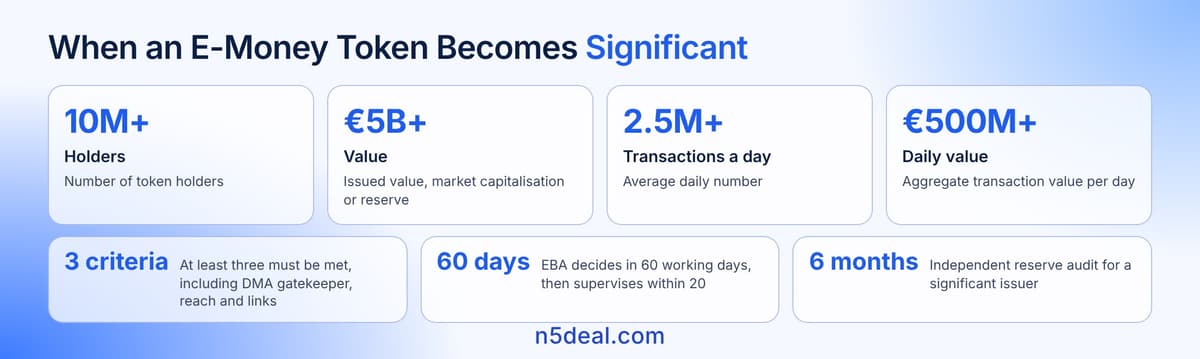 When does an e-money token become significant?